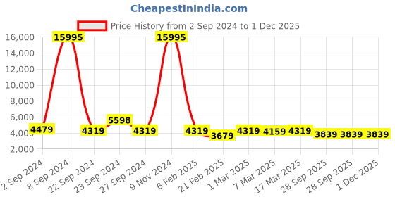 ajio.com nasher miles The Line Hardside Luggage with TSA Lock- M nasher miles Price History Graph from 2 Sep 2024 to 1 Dec 2025