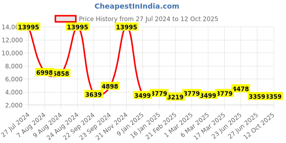 ajio.com nasher miles The Line Hardside Luggage with TSA Lock- S nasher miles Price History Graph from 27 Jul 2024 to 11 Oct 2025