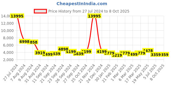 ajio.com nasher miles The Line Hardside Luggage with TSA Lock- S nasher miles Price History Graph from 27 Jul 2024 to 4 Oct 2025