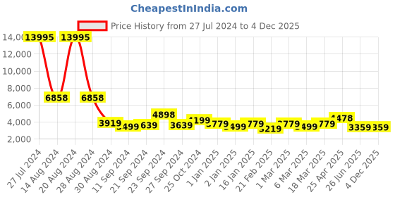 ajio.com nasher miles The Line Hardside Luggage with TSA Lock- S nasher miles Price History Graph from 27 Jul 2024 to 4 Dec 2025
