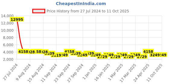 ajio.com nasher miles Trolley Bag with Number Lock nasher miles Price History Graph from 27 Jul 2024 to 11 Oct 2025