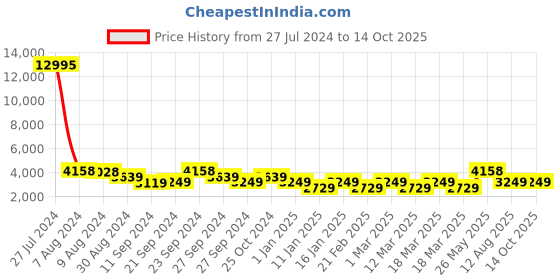 ajio.com nasher miles Trolley Bag with Number Lock nasher miles Price History Graph from 27 Jul 2024 to 14 Oct 2025