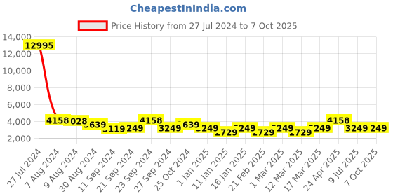 ajio.com nasher miles Trolley Bag with Number Lock nasher miles Price History Graph from 27 Jul 2024 to 4 Oct 2025