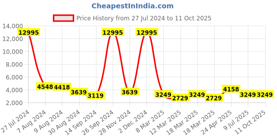 ajio.com nasher miles Trolley Bag with Number Lock nasher miles Price History Graph from 27 Jul 2024 to 11 Oct 2025