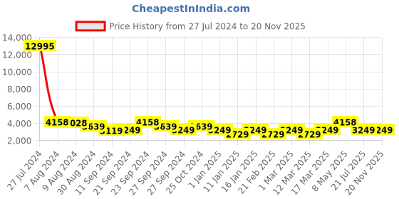 ajio.com nasher miles Trolley Bag with Number Lock nasher miles Price History Graph from 27 Jul 2024 to 20 Nov 2025