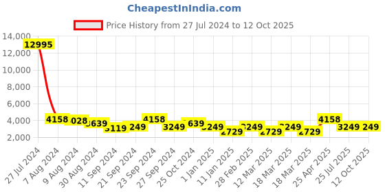 ajio.com nasher miles Trolley Bag with Number Lock nasher miles Price History Graph from 27 Jul 2024 to 11 Oct 2025