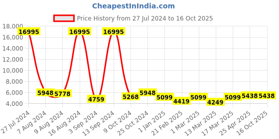 ajio.com nasher miles Trolley Bag with Number Lock nasher miles Price History Graph from 27 Jul 2024 to 15 Oct 2025