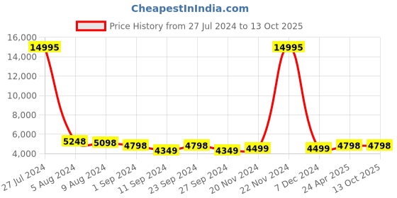 ajio.com nasher miles Unisex Striped Small Trolley Bag with Number Lock nasher miles Price History Graph from 27 Jul 2024 to 13 Oct 2025