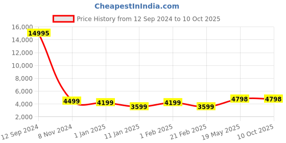 ajio.com nasher miles Unisex Striped Small Trolley Bag with Number Lock nasher miles Price History Graph from 12 Sep 2024 to 4 Oct 2025
