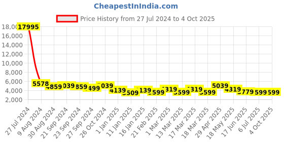 ajio.com nasher miles Vienna Hardside Luggage with Number Lock- L nasher miles Price History Graph from 27 Jul 2024 to 4 Oct 2025