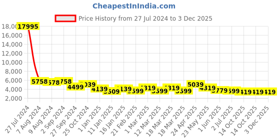ajio.com nasher miles Vienna Hardside Luggage with Number Lock- L nasher miles Price History Graph from 27 Jul 2024 to 3 Dec 2025