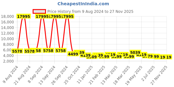 ajio.com nasher miles Vienna Hardside Luggage with Number Lock- L nasher miles Price History Graph from 9 Aug 2024 to 25 Nov 2025