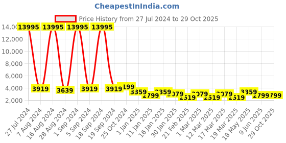 ajio.com nasher miles Vienna Hardside Luggage with Number Lock- S nasher miles Price History Graph from 27 Jul 2024 to 29 Oct 2025
