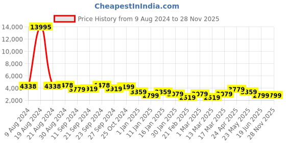 ajio.com nasher miles Vienna Hardside Luggage with Number Lock- S nasher miles Price History Graph from 9 Aug 2024 to 28 Nov 2025
