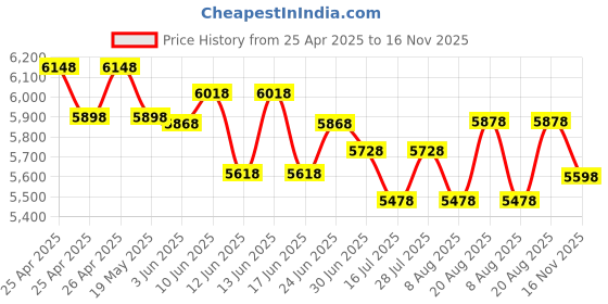 ajio.com nasher miles Williamsburg Laptop Backpack - 35 L nasher miles Price History Graph from 25 Apr 2025 to 16 Nov 2025