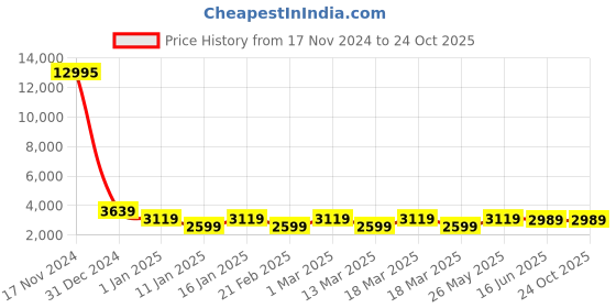 ajio.com nasher miles Women Striped Luggage Bag nasher miles Price History Graph from 17 Nov 2024 to 23 Oct 2025