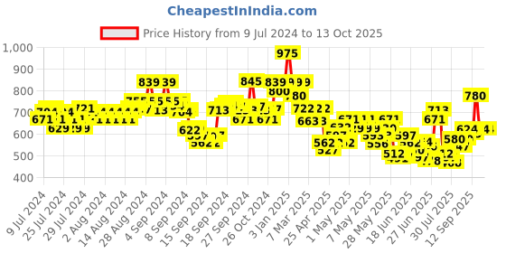 ajio.com indie picks Nashpal Dye & Double Dabu Print  Relaxed Fit Top indie picks Price History Graph from 9 Jul 2024 to 12 Oct 2025