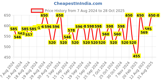 ajio.com natilene Striped A-line Skirt with Ruffles natilene Price History Graph from 7 Aug 2024 to 28 Oct 2025