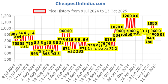 ajio.com natio for Men Purifying Face Scrub natio Price History Graph from 9 Jul 2024 to 13 Oct 2025