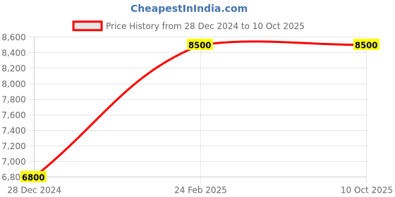 ajio.com national geographic Striped Trolley Bag with Number Lock national geographic Price History Graph from 28 Dec 2024 to 10 Oct 2025