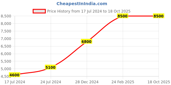 ajio.com national geographic Striped Trolley Bag with Tsa Lock national geographic Price History Graph from 17 Jul 2024 to 18 Oct 2025