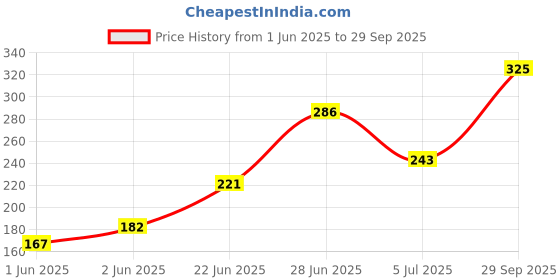 ajio.com natris Women Round Neck Printed T-shirts  natris Price History Graph from 1 Jun 2025 to 29 Sep 2025