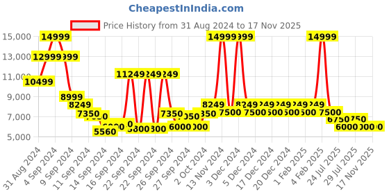ajio.com steve madden Natty High Sandals steve madden Price History Graph from 31 Aug 2024 to 17 Nov 2025
