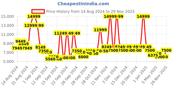 ajio.com steve madden Natty High Sandals steve madden Price History Graph from 14 Aug 2024 to 29 Nov 2025