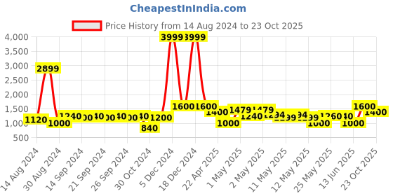 ajio.com avi Natural 35D Premium Latex Contour Orthordic Pillow 24" x 16" avi Price History Graph from 14 Aug 2024 to 23 Oct 2025