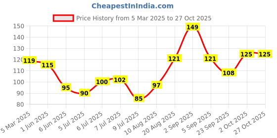 ajio.com sirona Natural Charcoal Nose Strips for Women sirona Price History Graph from 5 Mar 2025 to 27 Oct 2025