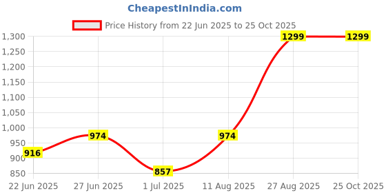 ajio.com fabindia Natural Cotton Basix Tapered Drum Lampshade- Medium fabindia Price History Graph from 22 Jun 2025 to 24 Oct 2025