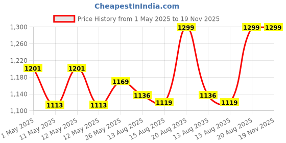 ajio.com home centre Natural Dried Flowers in Glass Jar home centre Price History Graph from 1 May 2025 to 19 Nov 2025