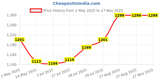 ajio.com home centre Natural Dried Flowers in Glass Jar home centre Price History Graph from 2 May 2025 to 27 Nov 2025