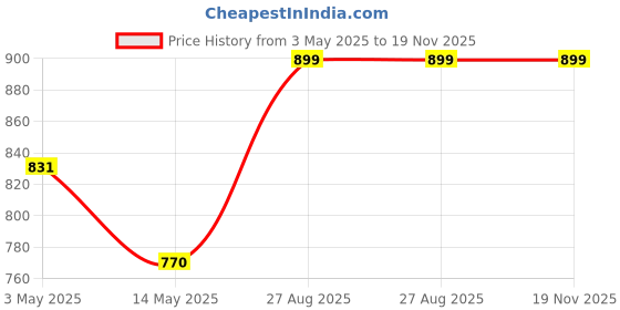 ajio.com home centre Natural Dried Flowers in Glass Jar home centre Price History Graph from 3 May 2025 to 18 Nov 2025