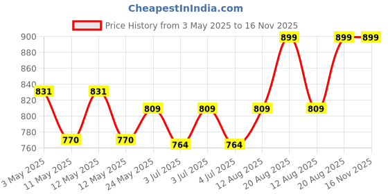 ajio.com home centre Natural Dried Flowers with Bamboo Basket home centre Price History Graph from 3 May 2025 to 16 Nov 2025