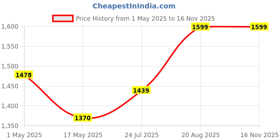 ajio.com home centre Natural Dried Flowers with Bamboo Fence home centre Price History Graph from 1 May 2025 to 15 Nov 2025