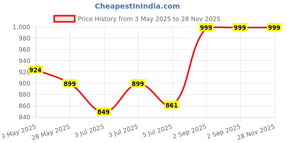 ajio.com home centre Natural Dried Flowers with Basket home centre Price History Graph from 3 May 2025 to 28 Nov 2025