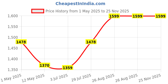 ajio.com home centre Natural Dried Flowers with Basket home centre Price History Graph from 1 May 2025 to 25 Nov 2025