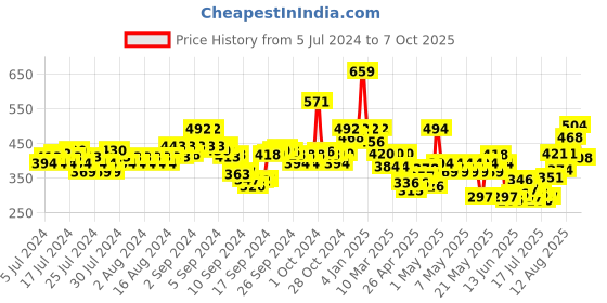 ajio.com indie picks Natural Dyed Dabu Print Front-Open Blouse indie picks Price History Graph from 5 Jul 2024 to 7 Oct 2025