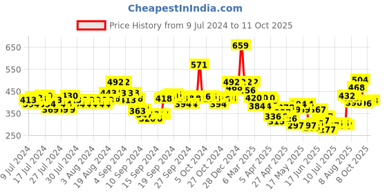 ajio.com indie picks Natural Dyed Dabu Print Front-Open Blouse indie picks Price History Graph from 9 Jul 2024 to 10 Oct 2025
