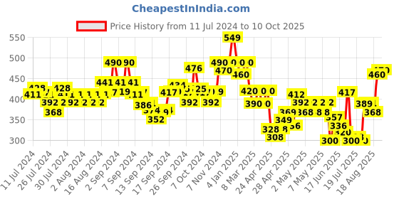 ajio.com indie picks Natural Dyed Dabu Print Front-Open Blouse indie picks Price History Graph from 11 Jul 2024 to 10 Oct 2025