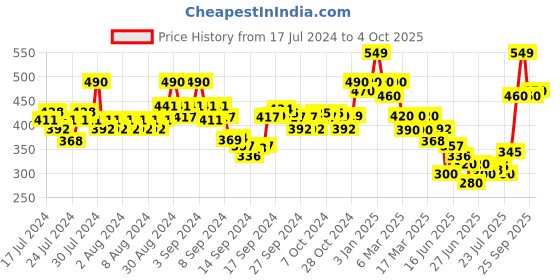 ajio.com indie picks Natural Dyed Dabu Print Front-Open Blouse indie picks Price History Graph from 17 Jul 2024 to 4 Oct 2025