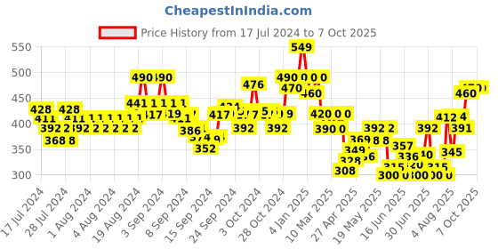 ajio.com indie picks Natural Dyed Dabu Print Front-Open Blouse indie picks Price History Graph from 17 Jul 2024 to 7 Oct 2025