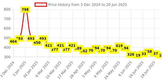 ajio.com indie picks Natural Indigo Dyed Dabu Print Button-Front Top indie picks Price History Graph from 3 Dec 2024 to 20 Jun 2025
