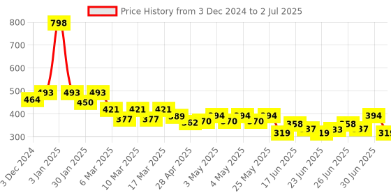 ajio.com indie picks Natural Indigo Dyed Dabu Print Button-Front Top indie picks Price History Graph from 3 Dec 2024 to 2 Jul 2025