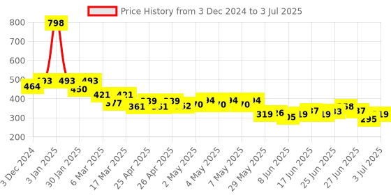 ajio.com indie picks Natural Indigo Dyed Dabu Print Button-Front Top indie picks Price History Graph from 3 Dec 2024 to 3 Jul 2025