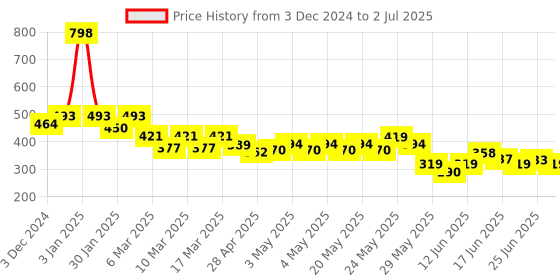 ajio.com indie picks Natural Indigo Dyed Dabu Print Button-Front Top indie picks Price History Graph from 3 Dec 2024 to 2 Jul 2025