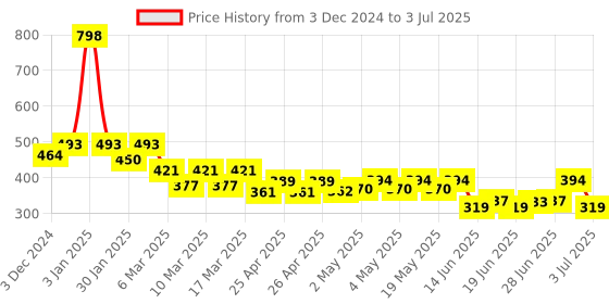 ajio.com indie picks Natural Indigo Dyed Dabu Print Button-Front Top indie picks Price History Graph from 3 Dec 2024 to 3 Jul 2025