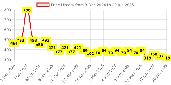 ajio.com indie picks Natural Indigo Dyed Dabu Print Button-Front Top indie picks Price History Graph from 3 Dec 2024 to 20 Jun 2025