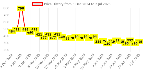 ajio.com indie picks Natural Indigo Dyed Dabu Print Button-Front Top indie picks Price History Graph from 3 Dec 2024 to 2 Jul 2025